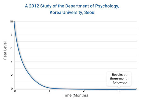 A 2012 study of the department of Psychology, Korea University, Seoul.
